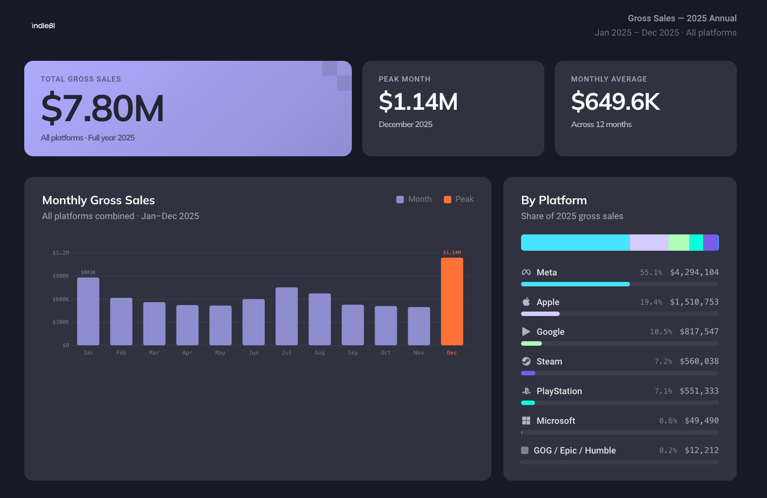 Annual sales dashboard built by Claude: KPI cards, a monthly chart, and a platform breakdown
